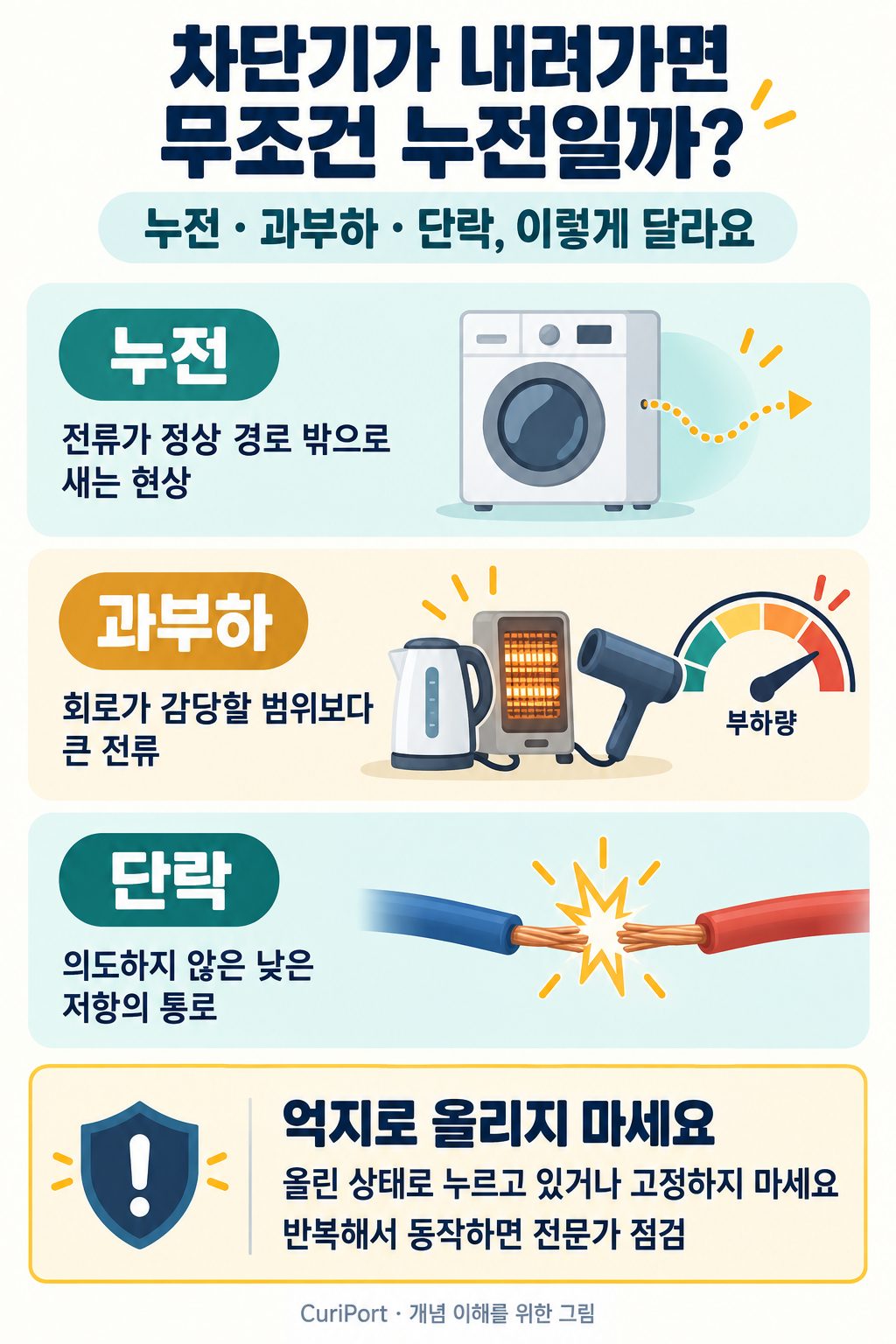 누전은 정상 경로 밖으로 새는 전류, 과부하는 허용 범위를 넘는 전류, 단락은 의도하지 않은 낮은 저항 통로. 차단기를 억지로 올리거나 누른 채 고정하지 마세요.