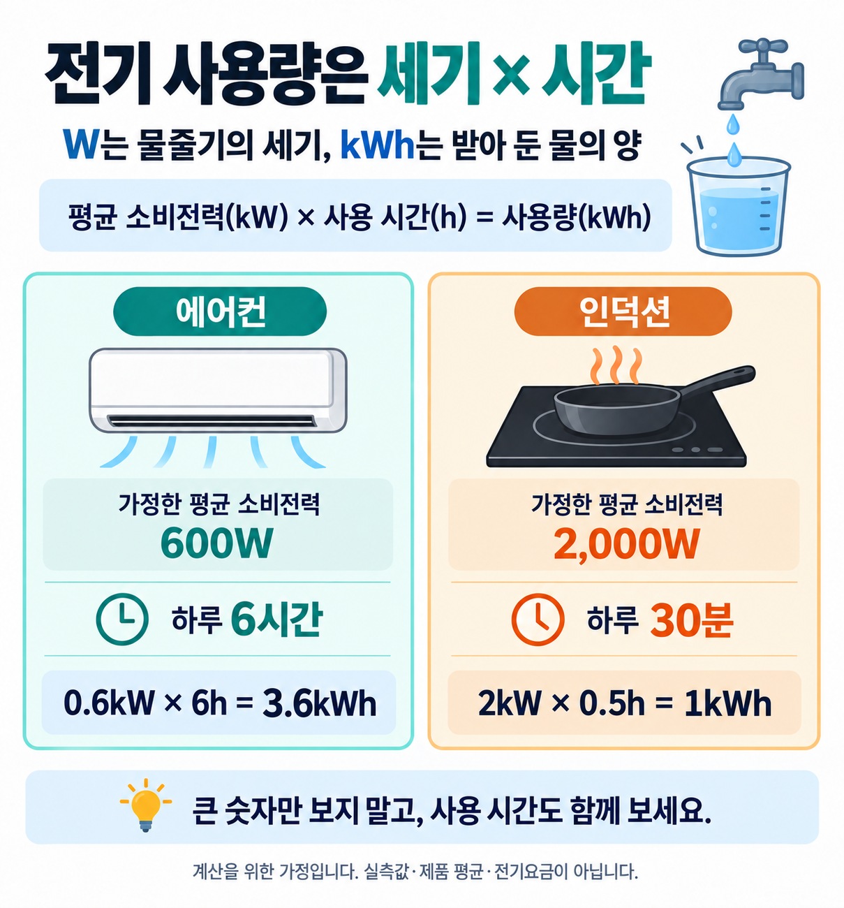 에어컨 600W를 6시간 사용하면 3.6kWh, 인덕션 2000W를 30분 사용하면 1kWh가 되는 가상 계산 비교